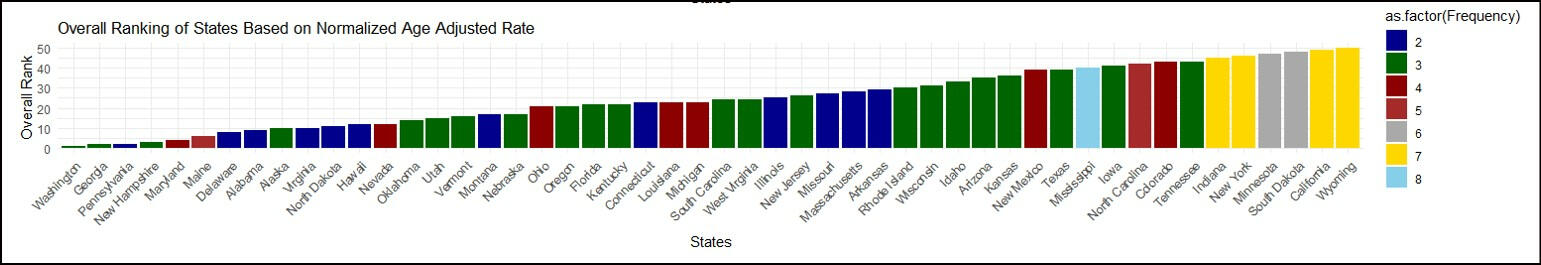 Overall Ranking For The Mortality Rate