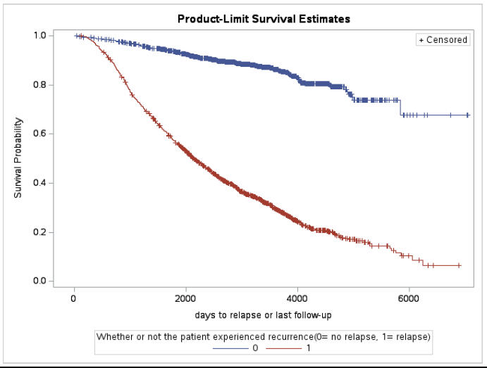 Overall Ranking For The Mortality Rate